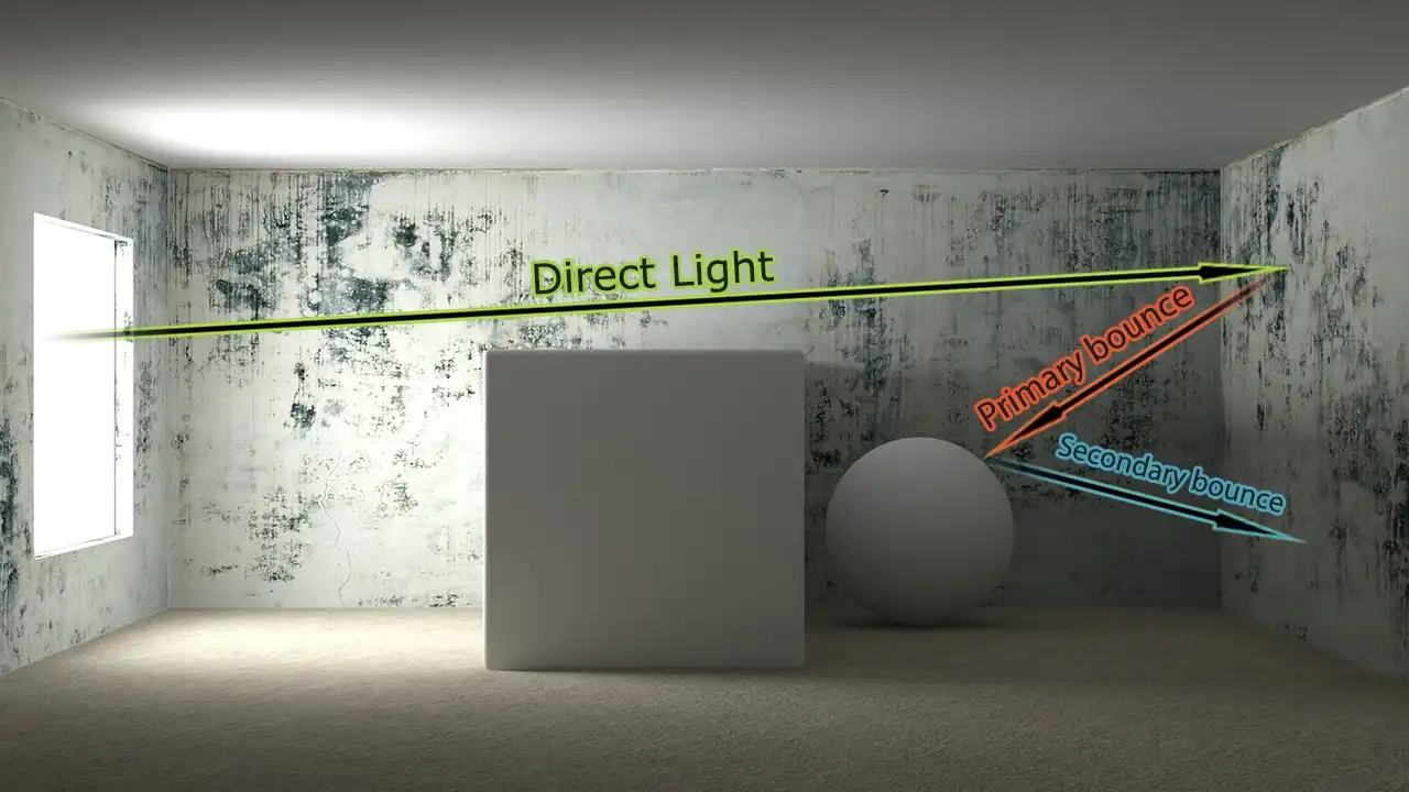 3ds Max & V-Ray test scene, lit by direct light as well as primary and secondary diffuse reflection bounces (GI).