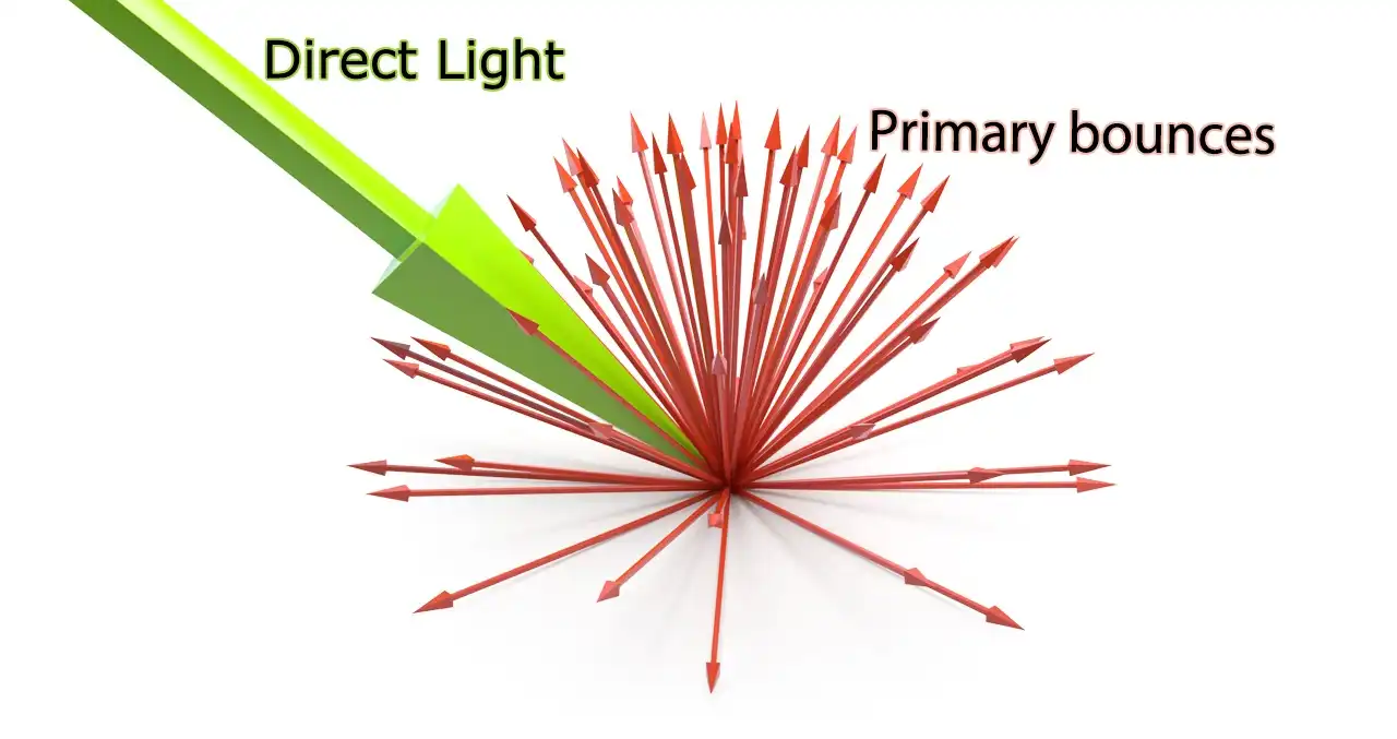 Schematic illustration of a hemisphere of primary bounced rays (diffuse reflection) caused by a single direct ray of light.