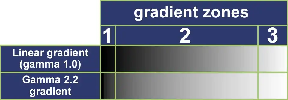 Linear gamma gradient 1.0 and corrected gamma gradient 2.2 comparison example with zonal division.