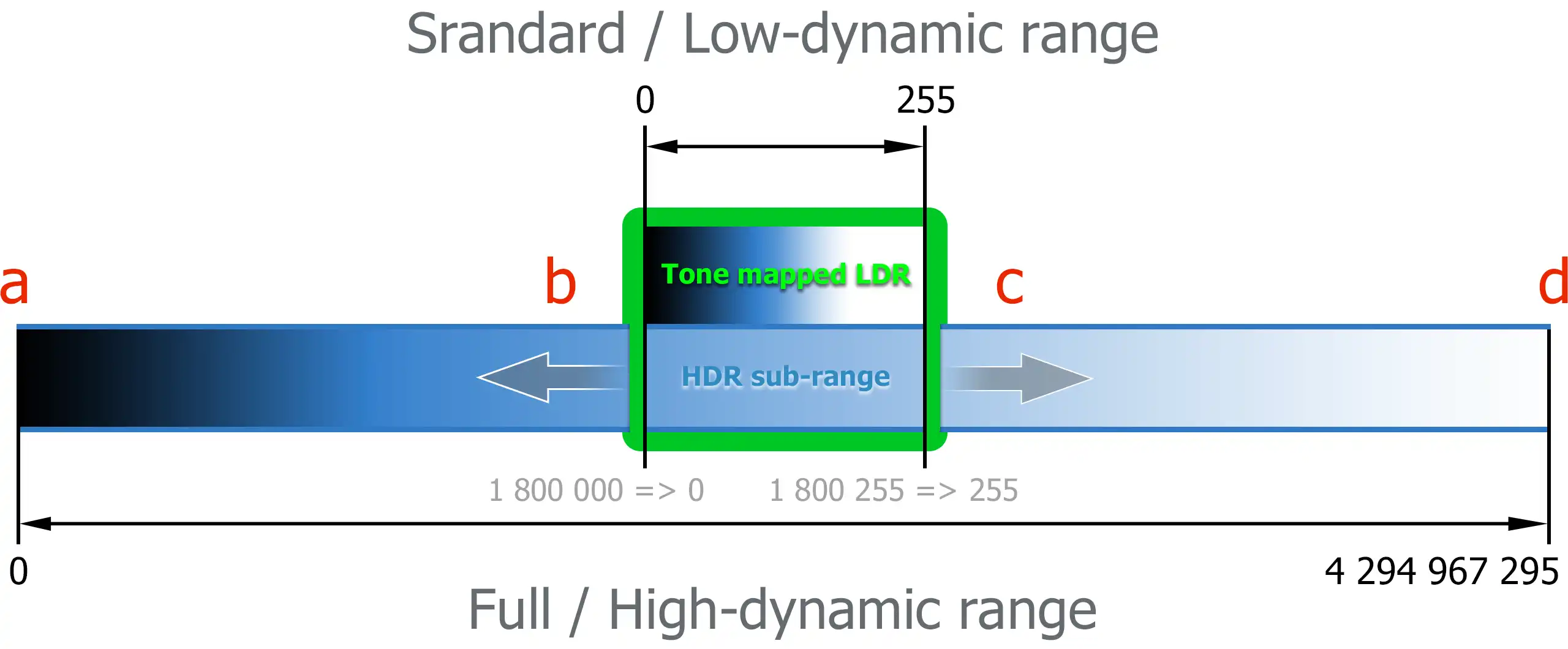 Infographic scheme showing process of 32-bit HDR exposition tone mapping and creating 8-bit SDR image.