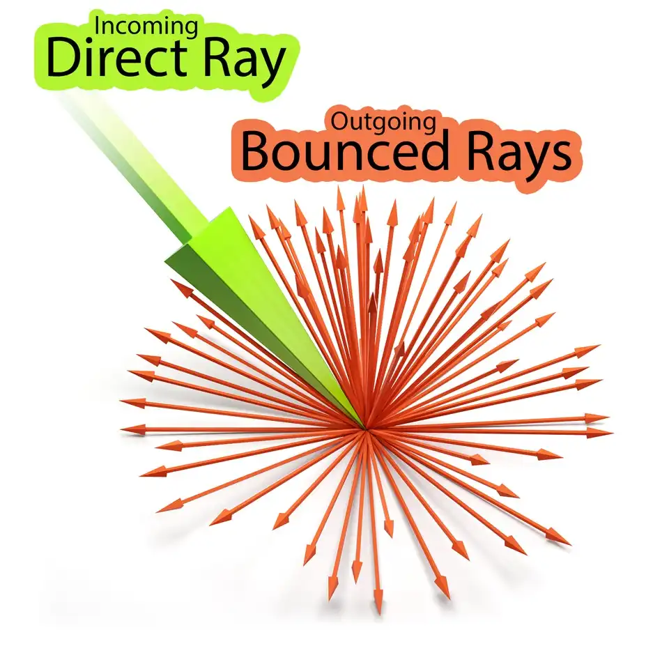 Illustration schematically shows diffuse reflection concept as incoming ray of direct light touching a surface & provokes scattering of multiple reflected rays.